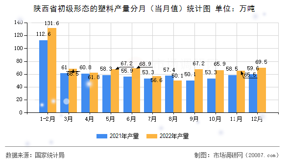陕西省初级形态的塑料产量分月（当月值）统计图