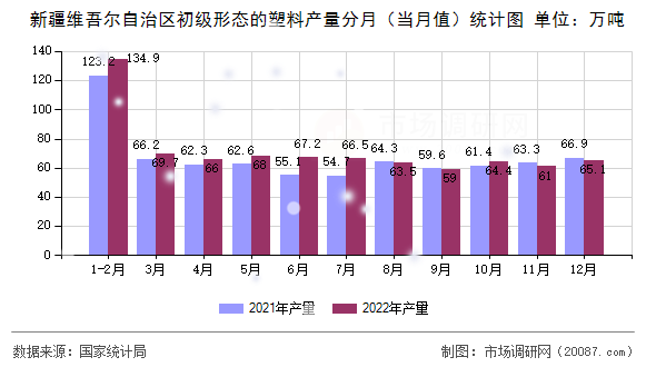 新疆维吾尔自治区初级形态的塑料产量分月（当月值）统计图