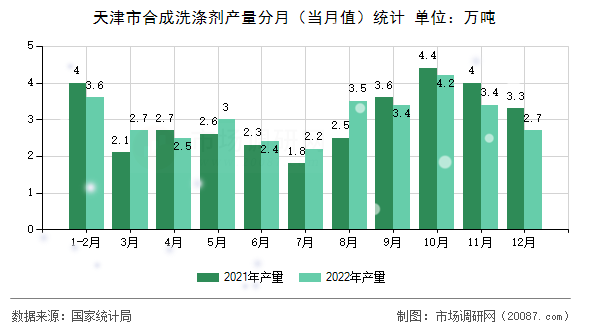 天津市合成洗涤剂产量分月（当月值）统计