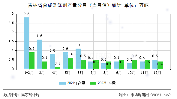 吉林省合成洗涤剂产量分月（当月值）统计