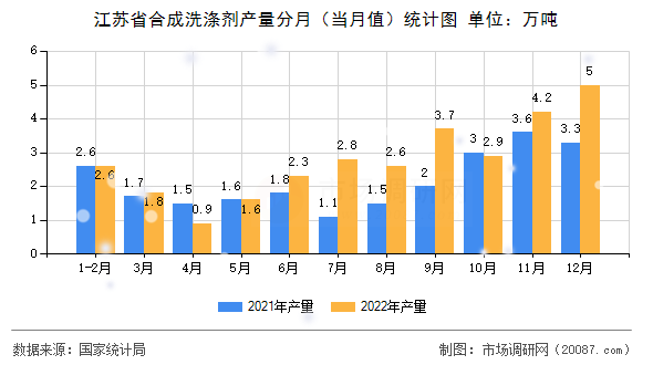 江苏省合成洗涤剂产量分月(当月值)统计图 江苏省合成洗涤剂产量分月(当月值)统计图