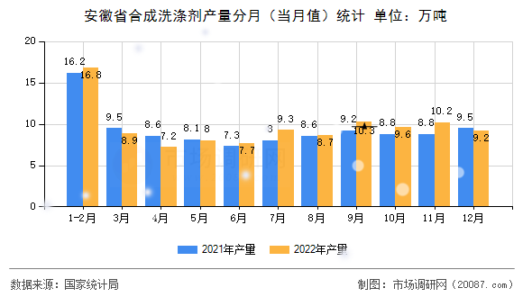 安徽省合成洗涤剂产量分月(当月值)统计 安徽省合成洗涤剂产量分月(当月值)统计
