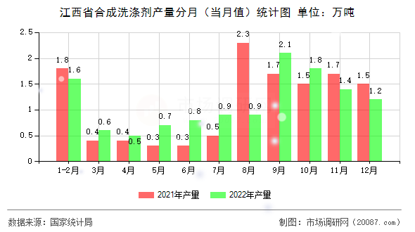 江西省合成洗涤剂产量分月（当月值）统计图