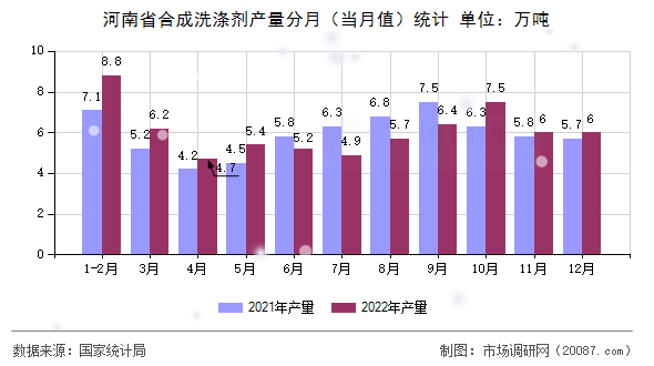 河南省合成洗涤剂产量分月（当月值）统计
