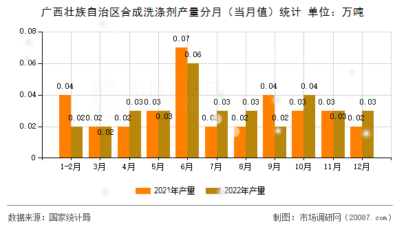 广西壮族自治区合成洗涤剂产量分月(当月值)统计 广西壮族自治区合成洗涤剂产量分月(当月值)统计