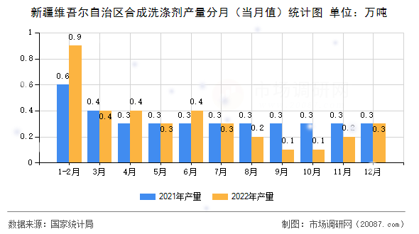新疆维吾尔自治区合成洗涤剂产量分月(当月值)统计图 新疆维吾尔自治区合成洗涤剂产量分月(当月值)统计图