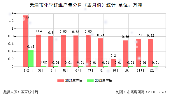 天津市化学纤维产量分月（当月值）统计