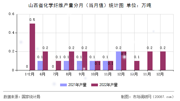 山西省化学纤维产量分月(当月值)统计图 山西省化学纤维产量分月(当月值)统计图