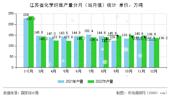 江苏省化学纤维产量分月（当月值）统计
