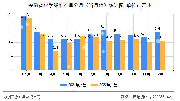 安徽省化学纤维产量分月（当月值）统计图