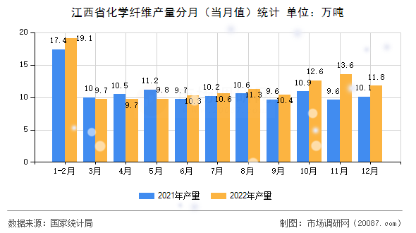 江西省化学纤维产量分月(当月值)统计 江西省化学纤维产量分月(当月值)统计