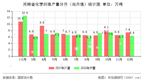河南省化学纤维产量分月（当月值）统计图