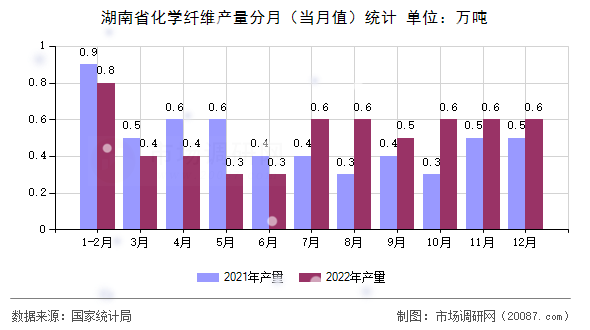 湖南省化学纤维产量分月（当月值）统计