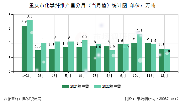 重庆市化学纤维产量分月（当月值）统计图