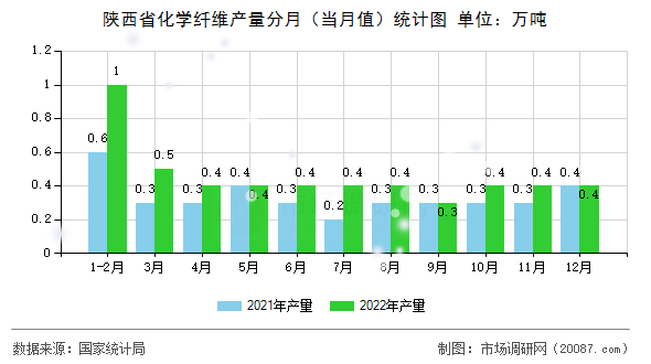 陕西省化学纤维产量分月（当月值）统计图