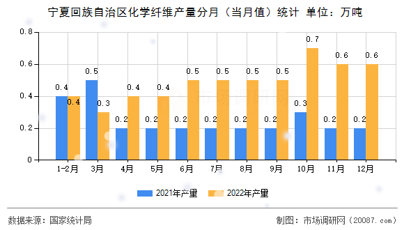 宁夏回族自治区化学纤维产量分月(当月值)统计 宁夏回族自治区化学纤维产量分月(当月值)统计