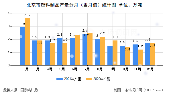 北京市塑料制品产量分月（当月值）统计图