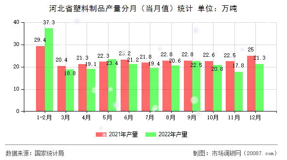 河北省塑料制品产量分月（当月值）统计