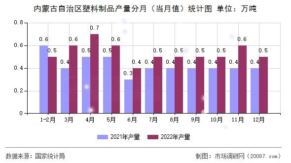 内蒙古自治区塑料制品产量分月（当月值）统计图