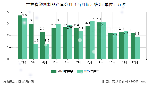 吉林省塑料制品产量分月(当月值)统计 吉林省塑料制品产量分月(当月值)统计