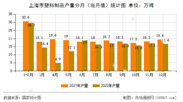 上海市塑料制品产量分月（当月值）统计图