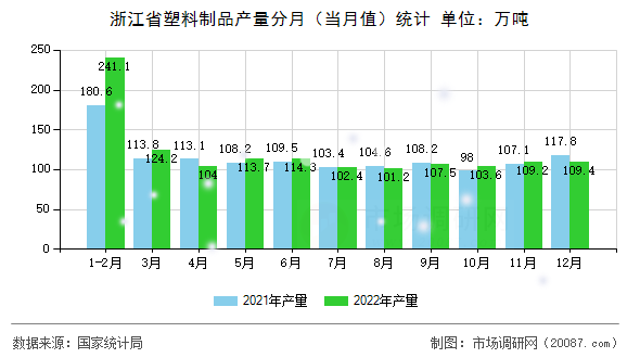 浙江省塑料制品产量分月（当月值）统计
