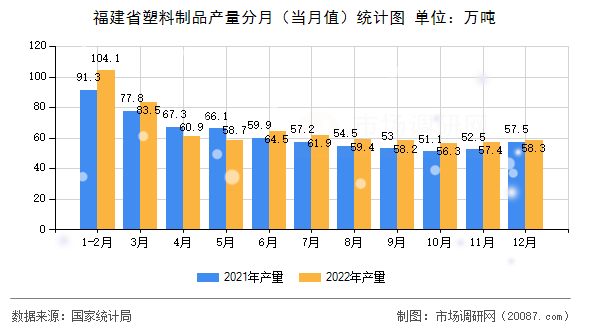 福建省塑料制品产量分月（当月值）统计图
