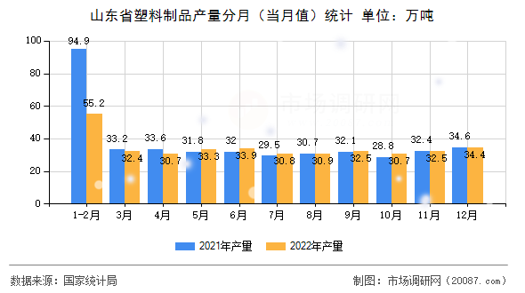 山东省塑料制品产量分月（当月值）统计