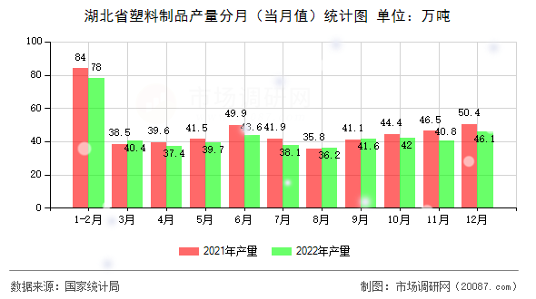 湖北省塑料制品产量分月（当月值）统计图