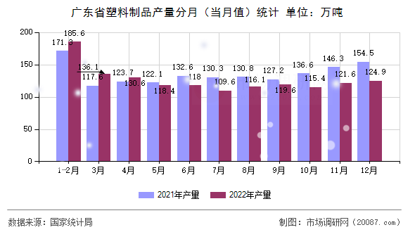 广东省塑料制品产量分月(当月值)统计 广东省塑料制品产量分月(当月值)统计