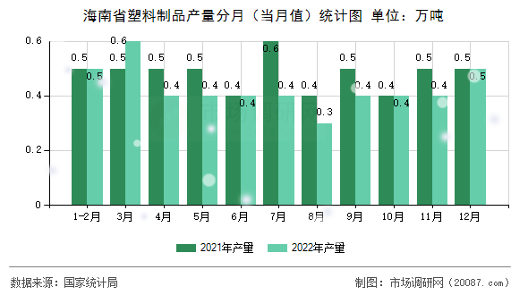 海南省塑料制品产量分月（当月值）统计图