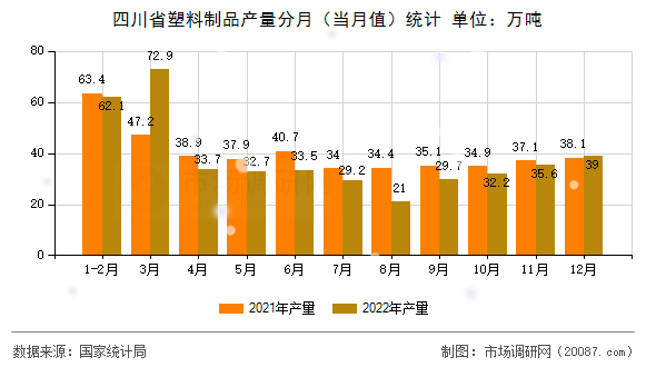 四川省塑料制品产量分月（当月值）统计