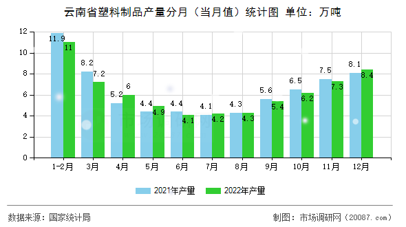 云南省塑料制品产量分月（当月值）统计图