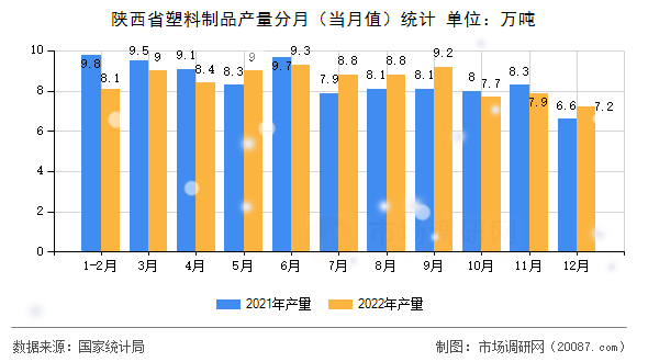 陕西省塑料制品产量分月（当月值）统计