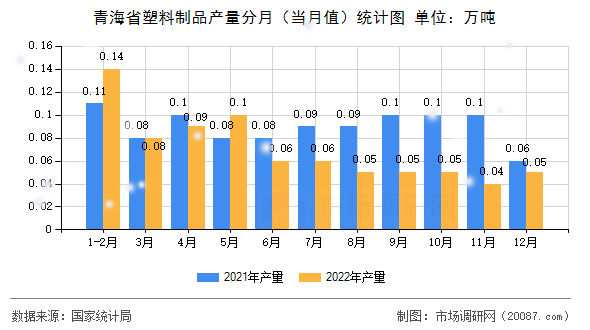 青海省塑料制品产量分月(当月值)统计图 青海省塑料制品产量分月(当月值)统计图
