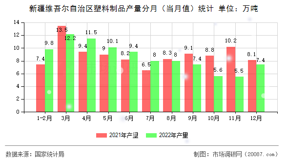 新疆维吾尔自治区塑料制品产量分月(当月值)统计 新疆维吾尔自治区塑料制品产量分月(当月值)统计