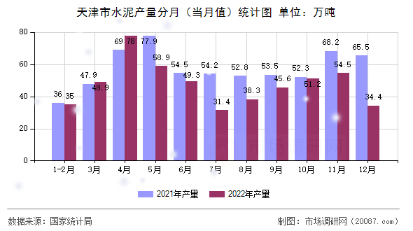 天津市水泥产量分月（当月值）统计图