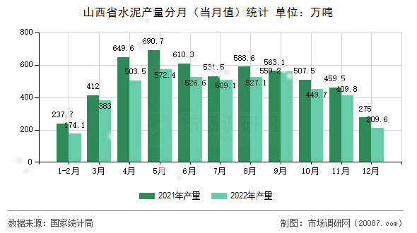 山西省水泥产量分月(当月值)统计 山西省水泥产量分月(当月值)统计