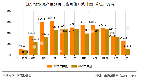 辽宁省水泥产量分月（当月值）统计图