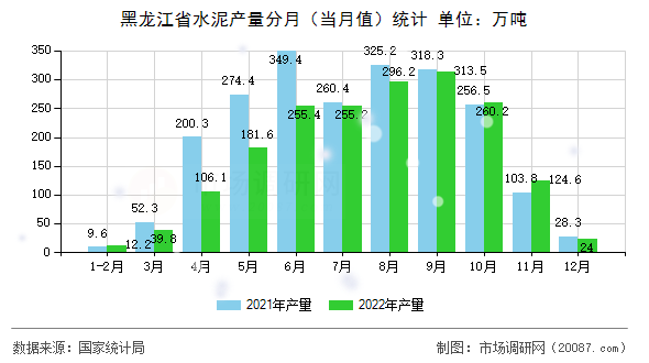 黑龙江省水泥产量分月(当月值)统计 黑龙江省水泥产量分月(当月值)统计