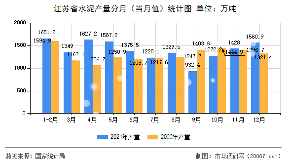 江苏省水泥产量分月(当月值)统计图 江苏省水泥产量分月(当月值)统计图