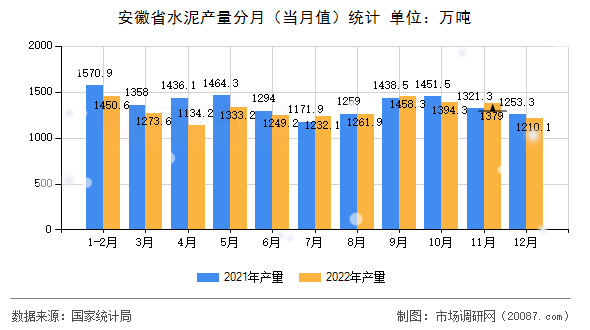 安徽省水泥产量分月（当月值）统计