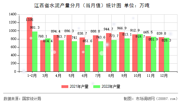 江西省水泥产量分月（当月值）统计图