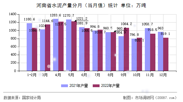 河南省水泥产量分月(当月值)统计 河南省水泥产量分月(当月值)统计