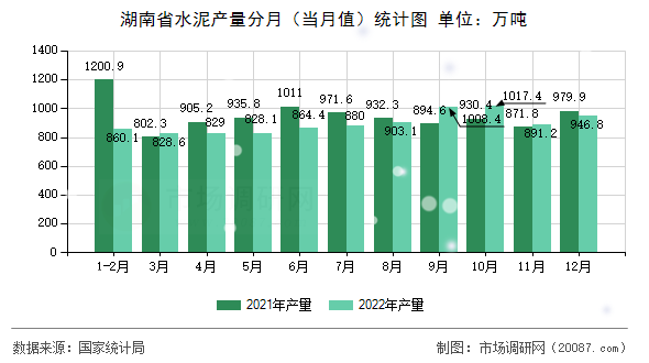 湖南省水泥产量分月(当月值)统计图 湖南省水泥产量分月(当月值)统计图