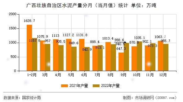 广西壮族自治区水泥产量分月（当月值）统计