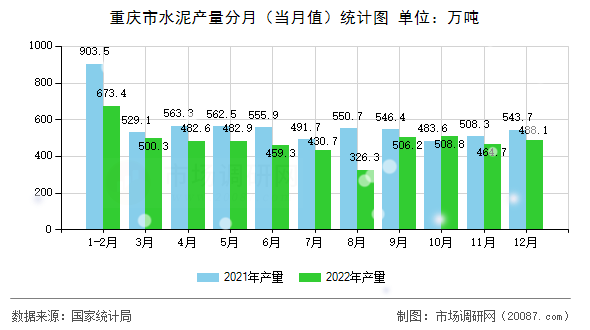 重庆市水泥产量分月(当月值)统计图 重庆市水泥产量分月(当月值)统计图