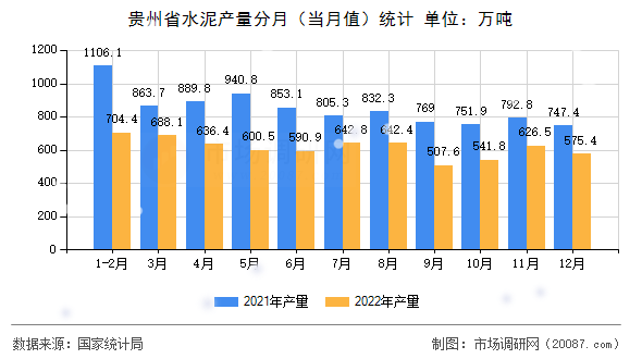 贵州省水泥产量分月（当月值）统计