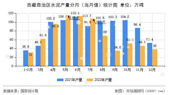 西藏自治区水泥产量分月（当月值）统计图