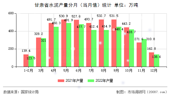 甘肃省水泥产量分月(当月值)统计 甘肃省水泥产量分月(当月值)统计